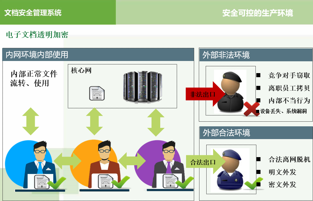 易安涉密文档管理软件